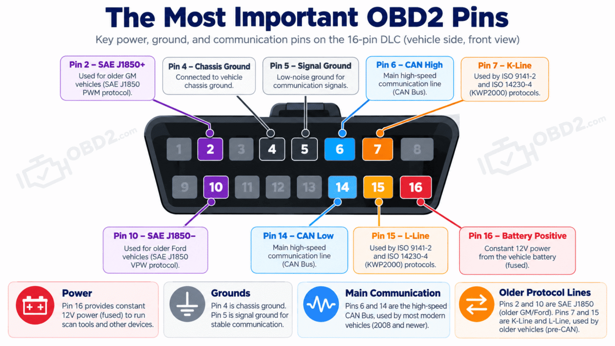 Most important obd2 pins