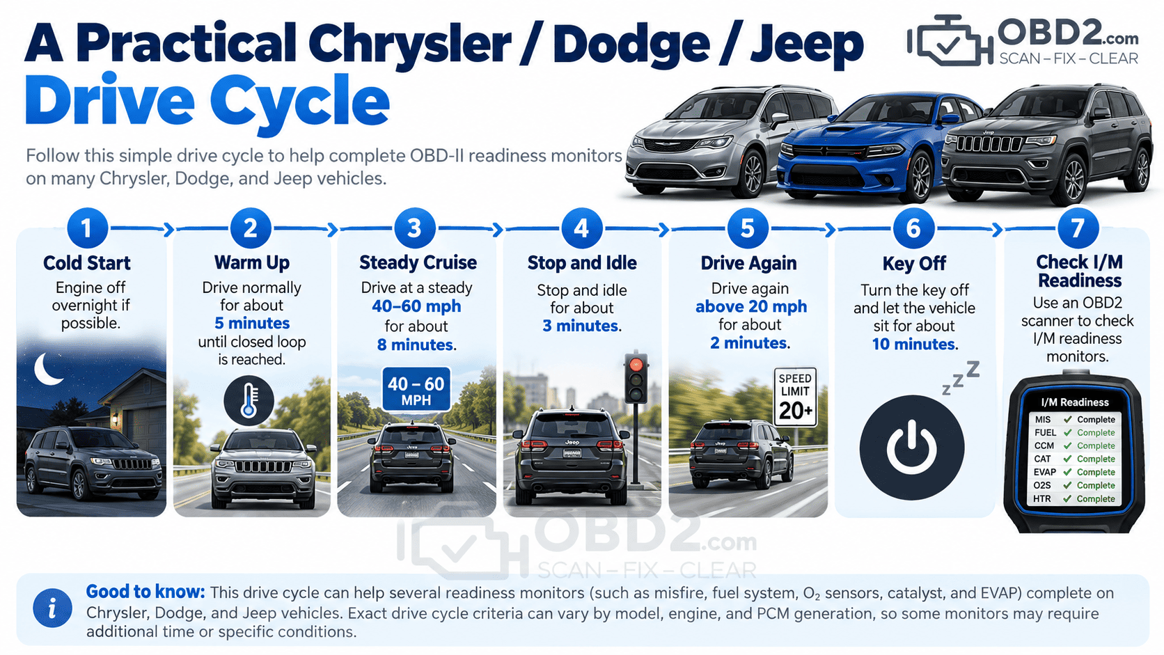 Chrysler, Dodge and Jeep readiness drive cycle: cold start, warm-up, 40–60 mph cruise, idle, short cruise, key-off period and I/M readiness check.