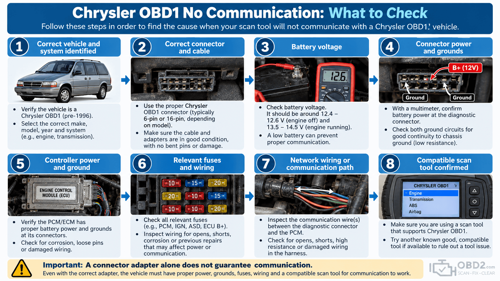 Chrysler OBD1 no communication: what to check Flow: Correct vehicle/system? → correct cable? → battery voltage → connector power/ground → controller power/ground → network wiring → compatible scan tool.