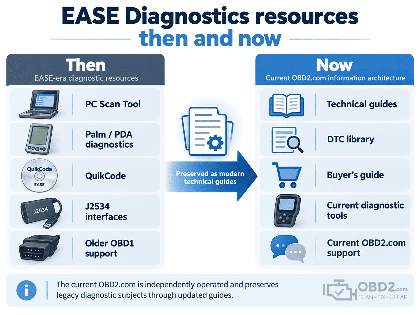 EASE Diagnostics resources then and now
Then:
PC Scan Tool / Palm PDA / QuikCode / J2534 / OBD1 interfaces
→
Now:
Technical guides / DTC library / diagnostic tools / current support