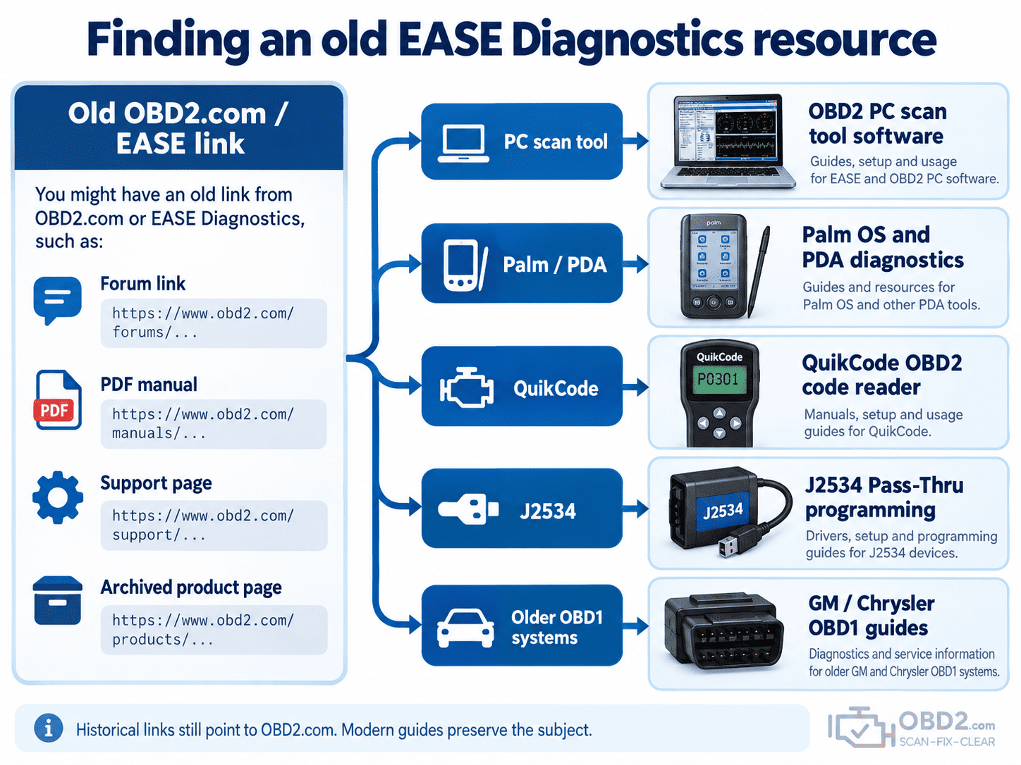 Finding an old EASE Diagnostics resource Old OBD2.com / EASE link → PC scan tool / Palm PDA / QuikCode / J2534 / OBD1 → corresponding modern OBD2.com guide.