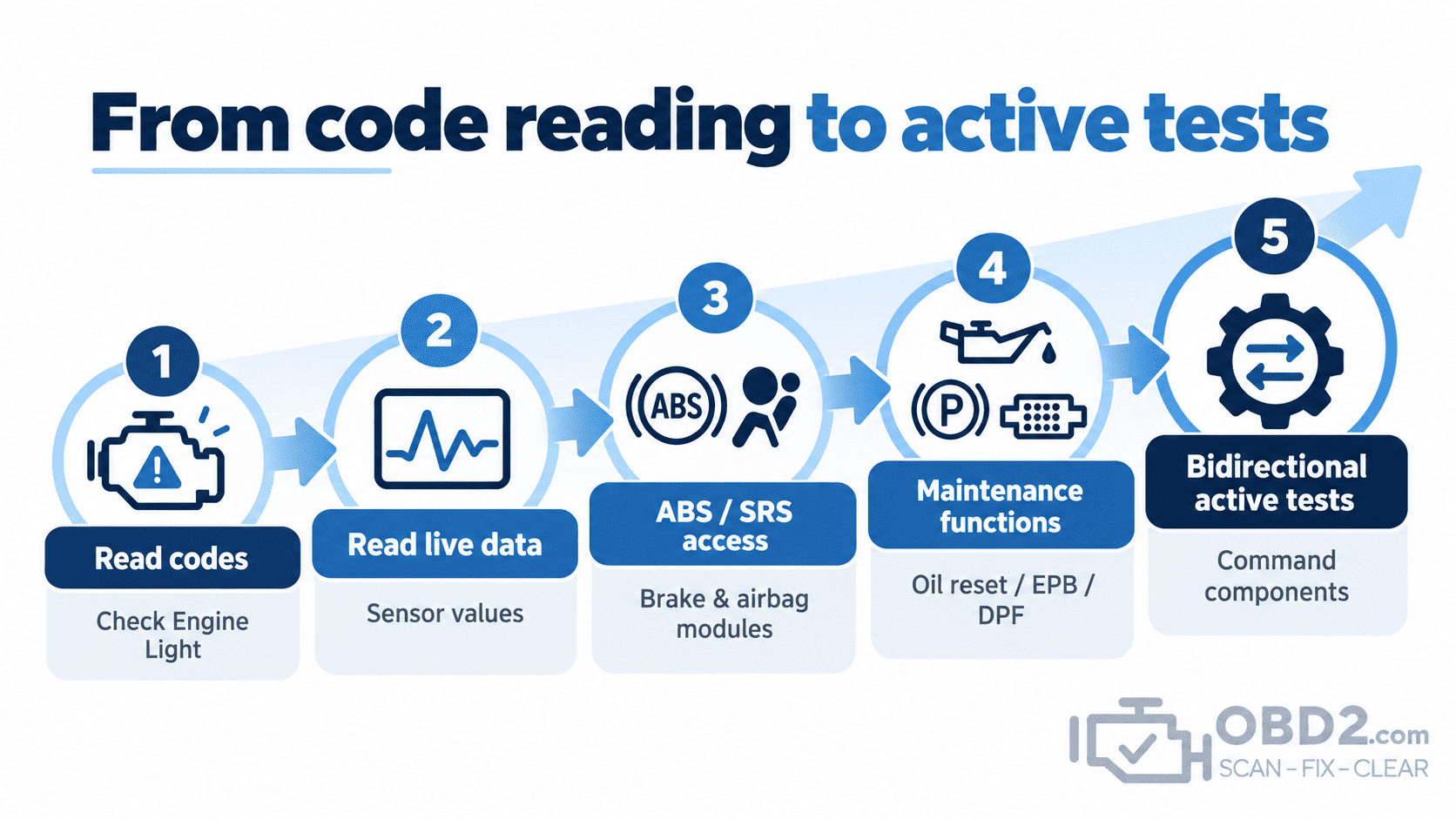 From code reading to active tests
Show progression:
Read codes → ABS/SRS → Full systems → Maintenance → Active tests