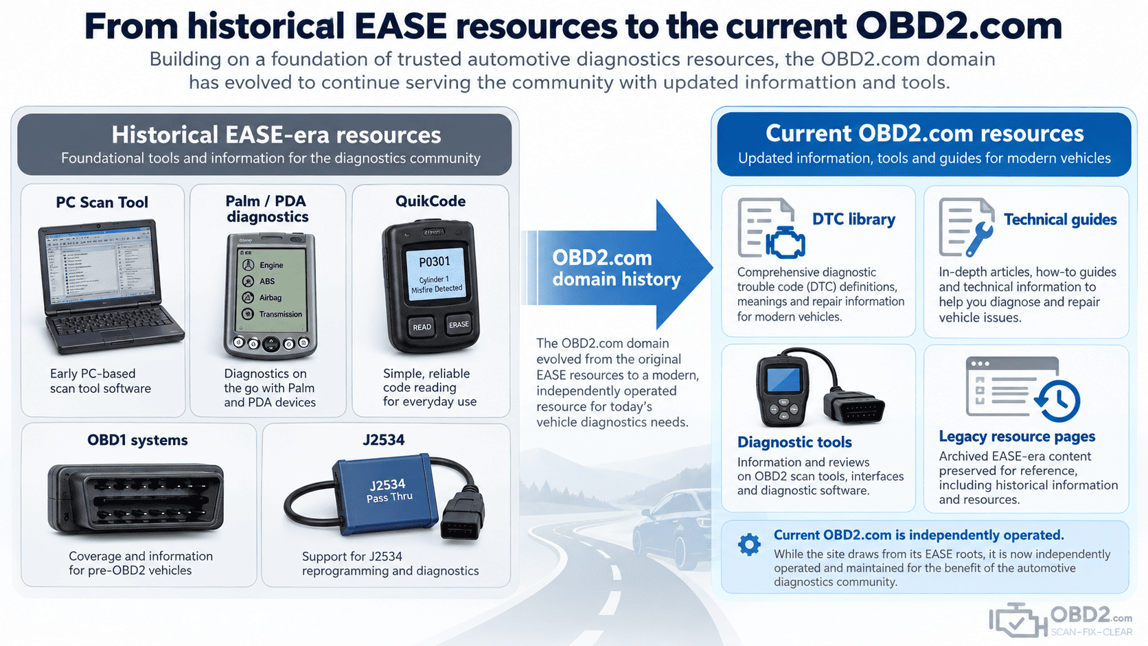 From historical EASE resources to the current OBD2.com
Then:
PC Scan Tool / Palm PDA / QuikCode / OBD1 / J2534
→
Today:
DTC library / technical guides / diagnostic tools / legacy resource pages
Clear note: current OBD2.com is independently operated.