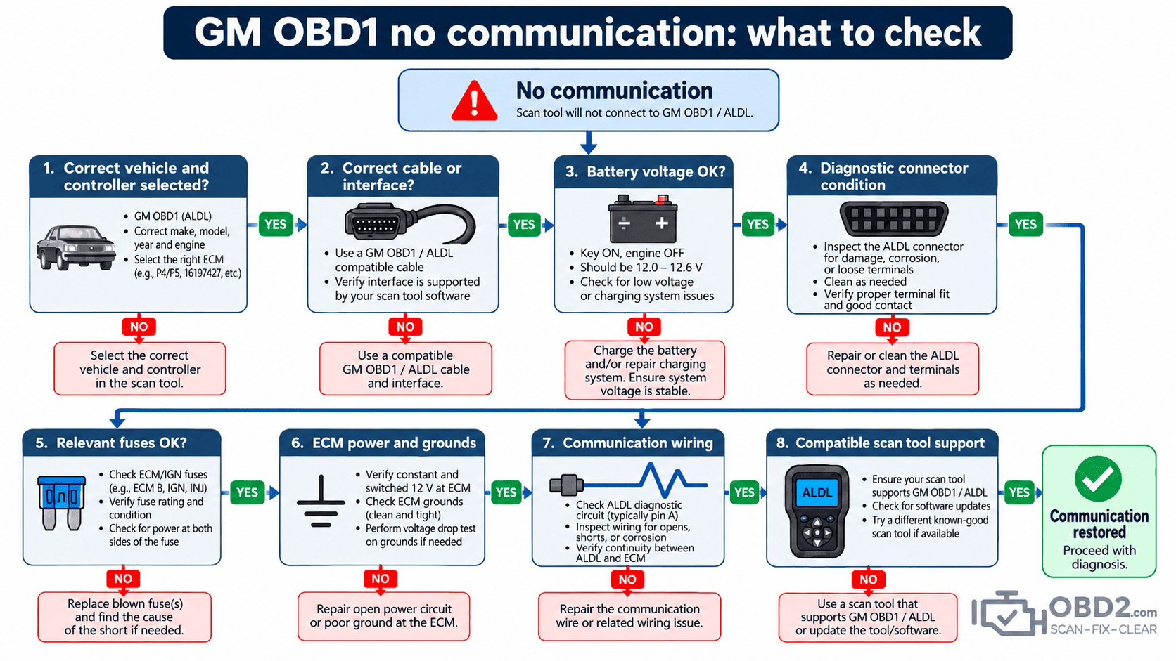 GM OBD1 no communication: what to check
Flow:
Correct vehicle/controller → correct cable/interface → battery voltage → connector → fuses → ECM power/ground → communication wiring → compatible scan tool.