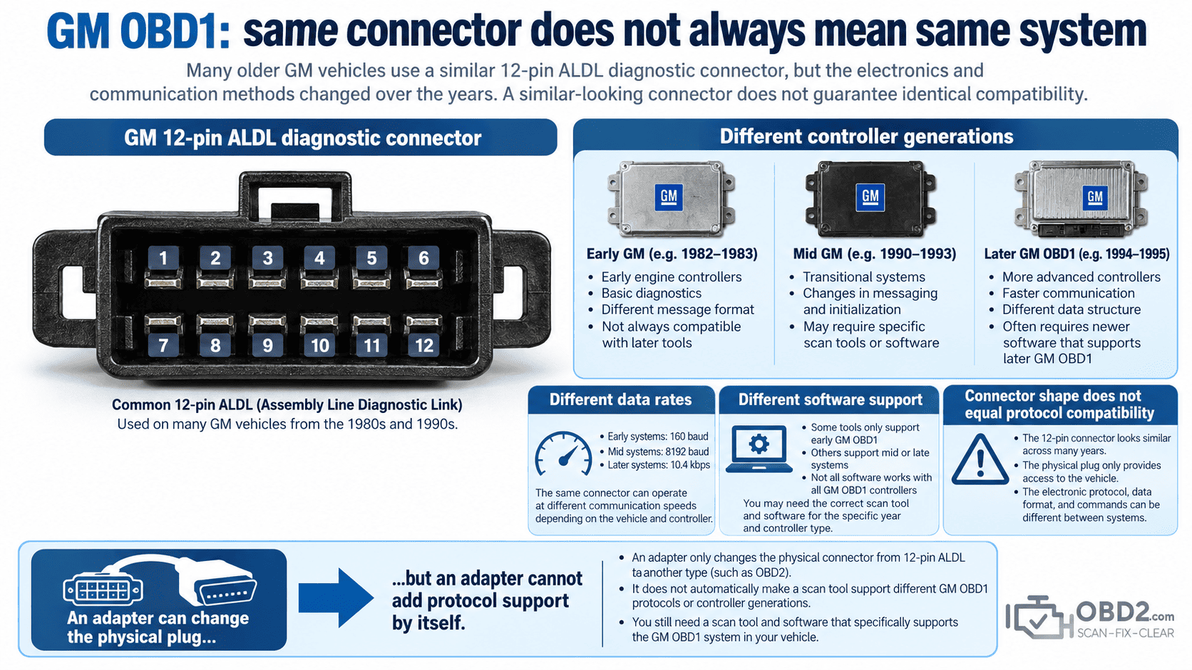 GM OBD1: same connector does not always mean same system
Show 12-pin ALDL connector and several controller/communication generations.
Key message: connector shape ≠ protocol compatibility.