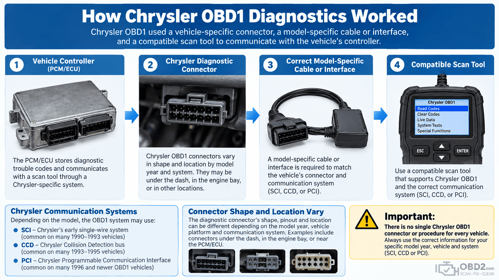 How Chrysler OBD1 diagnostics worked Vehicle controller → Chrysler-specific connector → correct cable/interface → compatible scan tool. Show SCI / CCD / PCI as different possible communication paths.