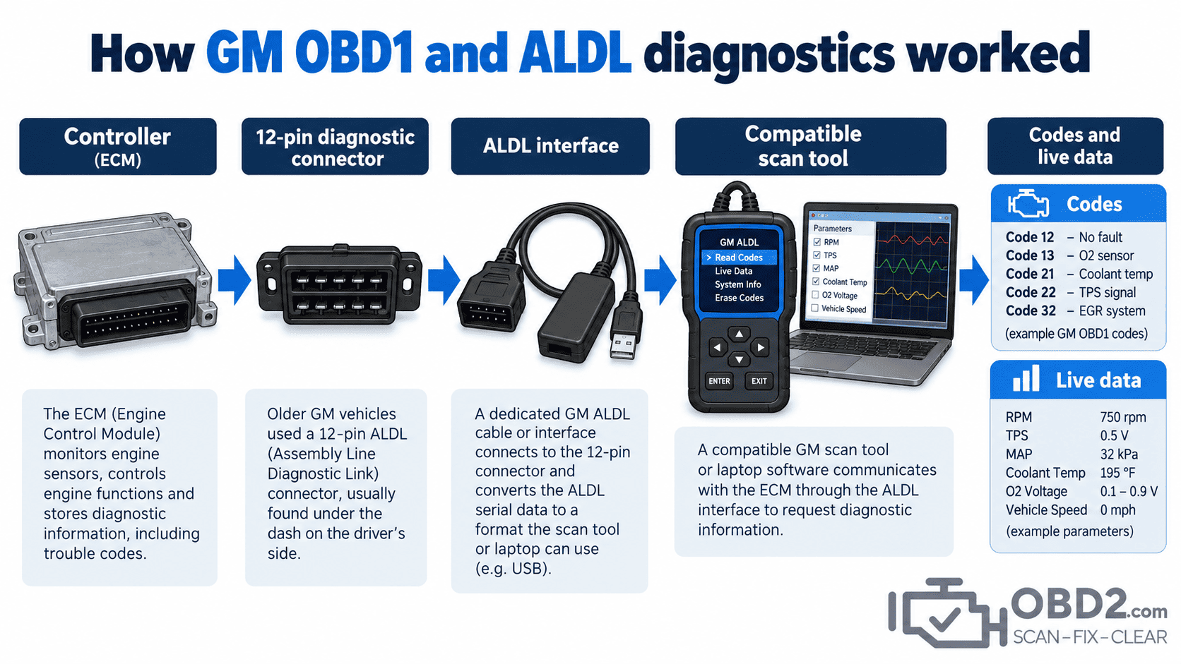 How GM OBD1 and ALDL diagnostics worked Vehicle controller → GM diagnostic connector → correct interface/cable → compatible scan tool → codes/live data.