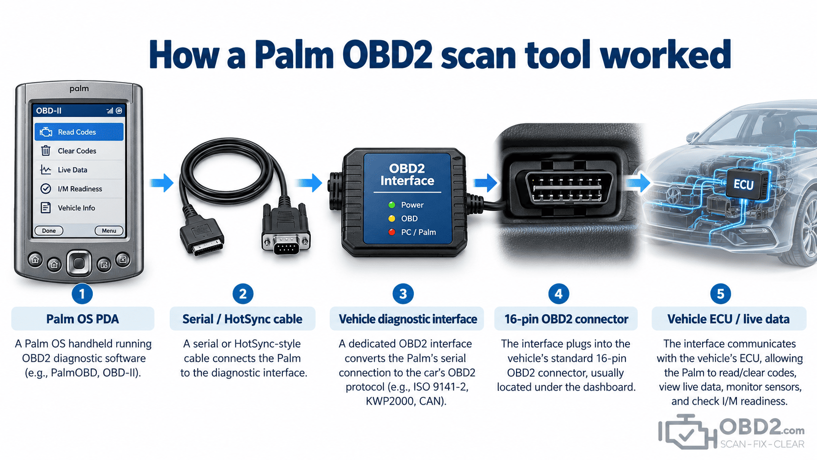 How a Palm OBD2 scan tool worked Palm PDA → serial/HotSync cable → vehicle diagnostic interface → 16-pin OBD2 connector → vehicle.