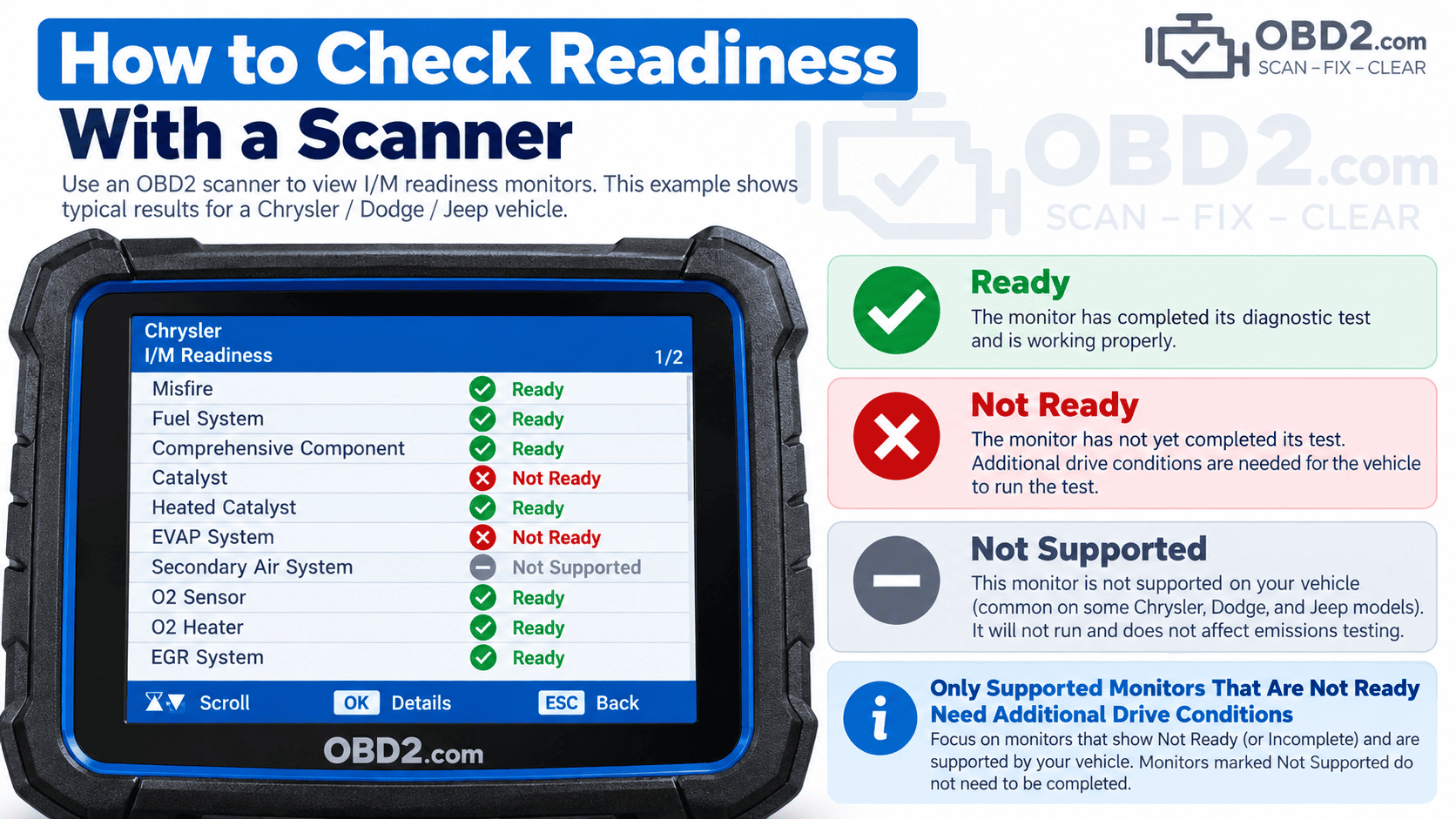 OBD2 scanner readiness screen showing Ready, Not Ready and Not Supported monitor statuses.