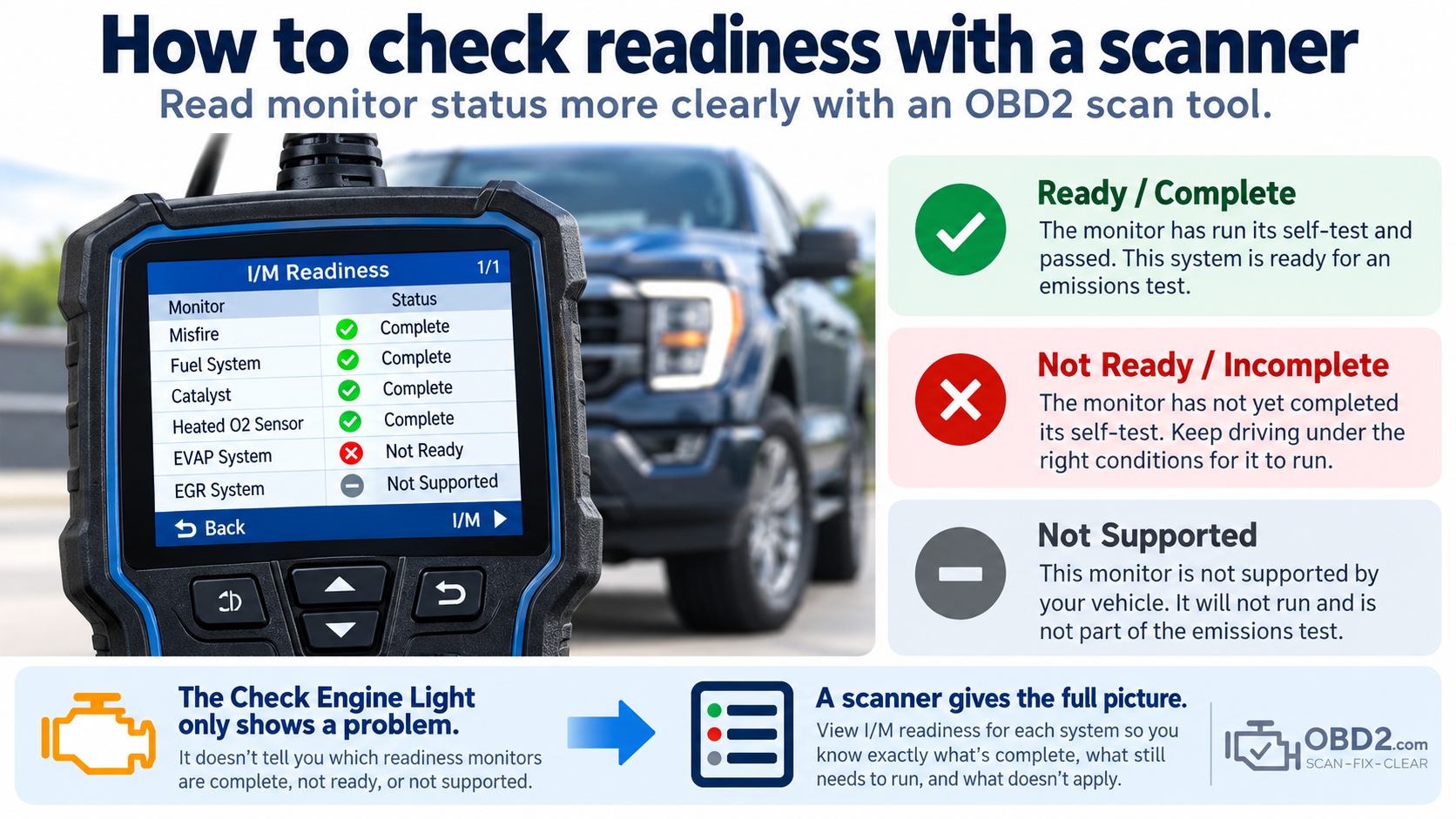 Scanner screen showing:
Misfire = Ready
Fuel System = Ready
Catalyst = Not Ready
EVAP = Not Ready
O2 Sensor = Ready
One monitor = Not Supported
Explain Ready / Not Ready / Not Supported.