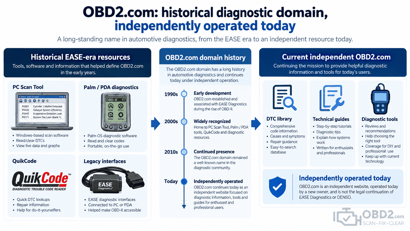 OBD2.com: historical diagnostic domain, independently operated today Left: historical EASE-era resources Center: OBD2.com domain history Right: current independent OBD2.com — DTC library, guides, tools Clear note: current site is independently operated.