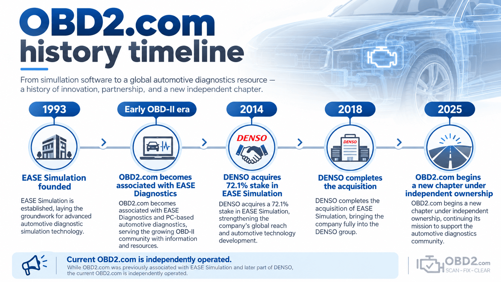 OBD2.com history timeline
1993 → EASE Simulation founded
Early OBD-II era → OBD2.com associated with EASE Diagnostics
2014 → DENSO acquires 72.1% stake
2018 → DENSO completes acquisition
2025 → OBD2.com begins a new chapter under independent ownership