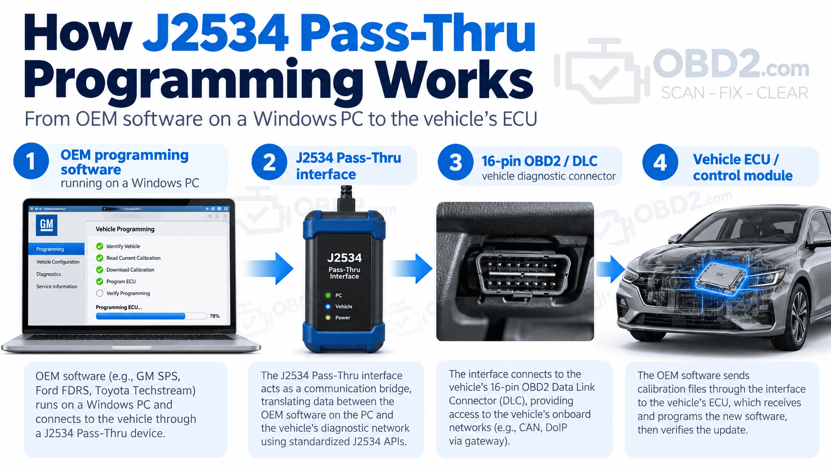 OEM software on laptop → J2534 interface → 16-pin DLC → vehicle ECU.
