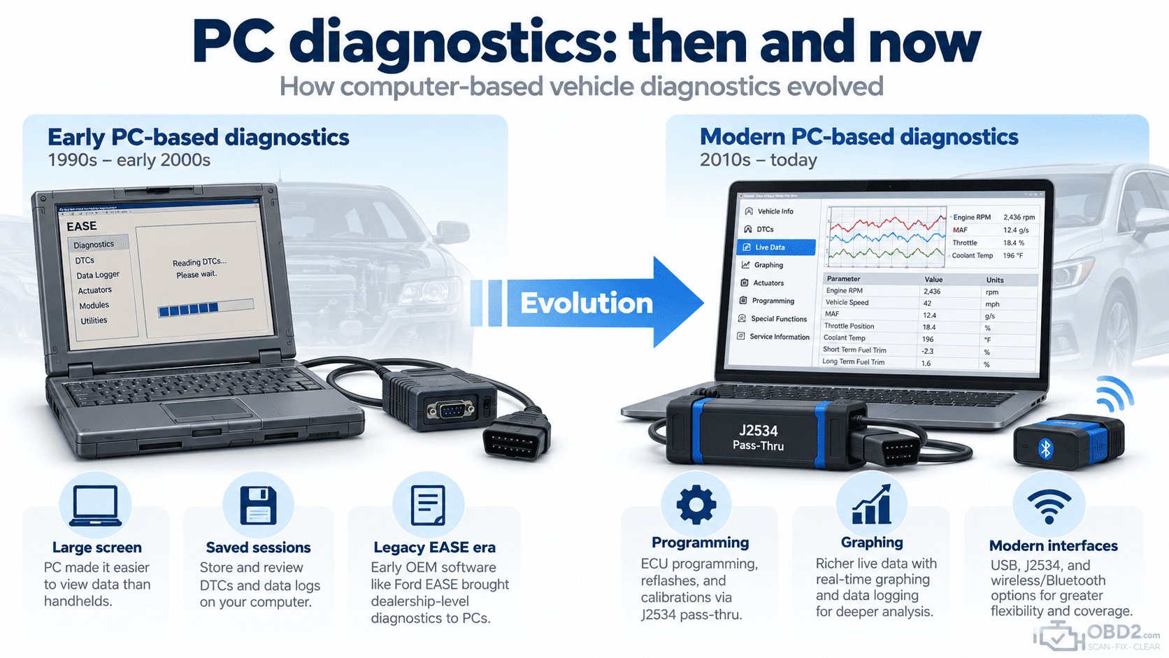  PC diagnostics: then and now
Left: older laptop + serial/USB diagnostic interface.
Right: modern laptop + J2534 / Bluetooth / professional interface.
Timeline showing evolution, not replacement.