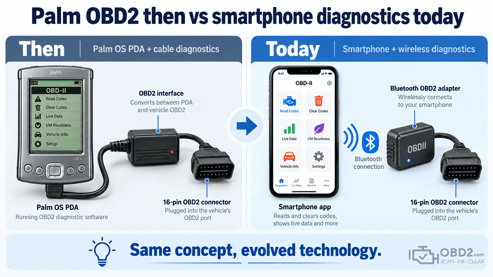 Palm OBD2 then vs smartphone diagnostics today
Left: Palm PDA + cable + interface.
Right: smartphone + Bluetooth OBD2 adapter.
Center: same concept, evolved technology.