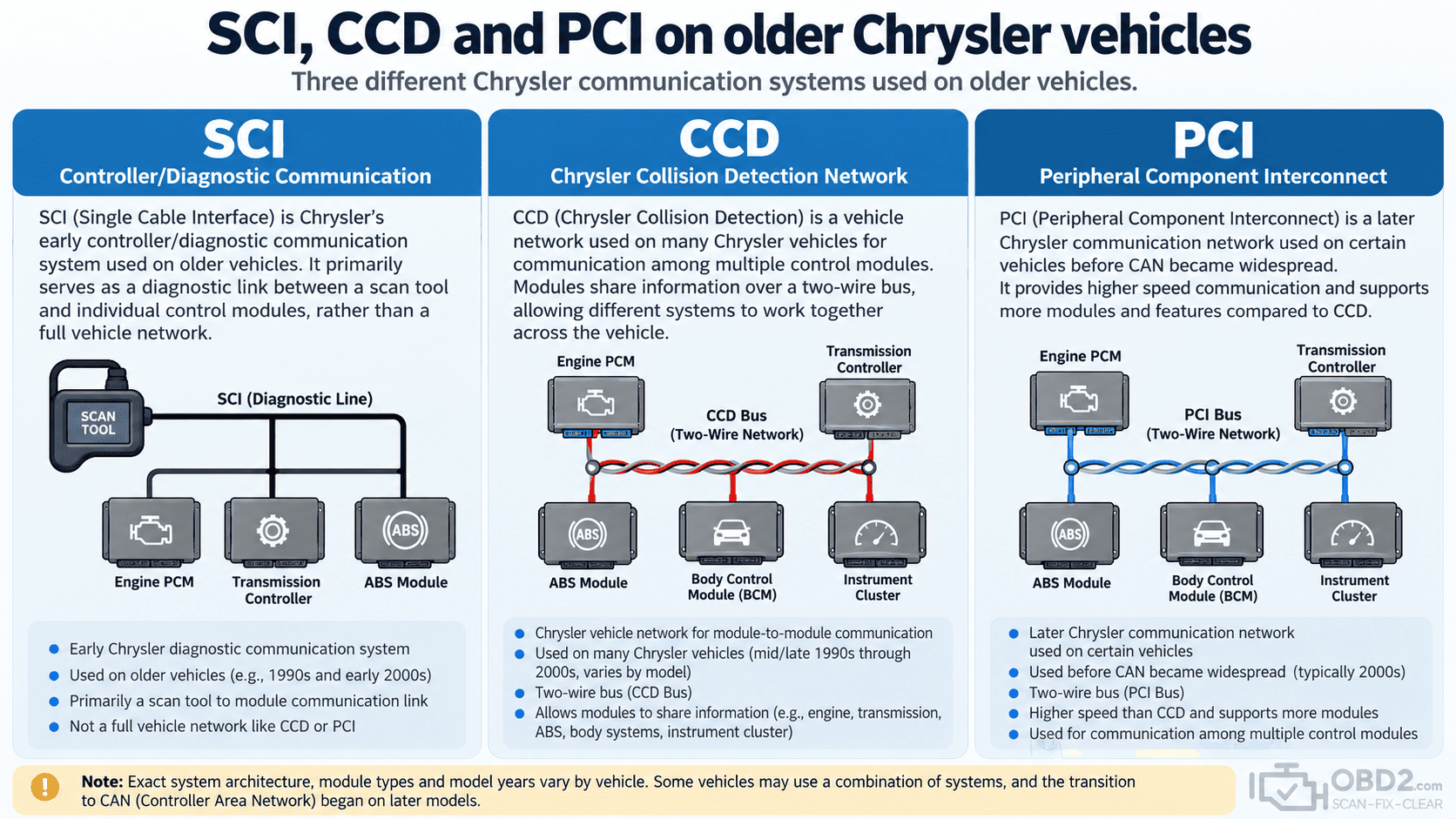 SCI, CCD and PCI on older Chrysler vehicles
Simple comparison:
SCI = controller / diagnostic communication
CCD = Chrysler module network
PCI = later Chrysler communication network
Add note: exact architecture varies by model and year.
