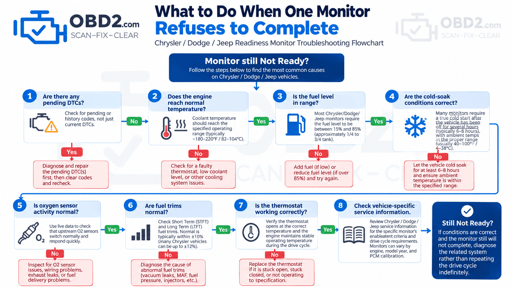 Troubleshooting flowchart for a Chrysler, Dodge or Jeep readiness monitor that remains Not Ready.