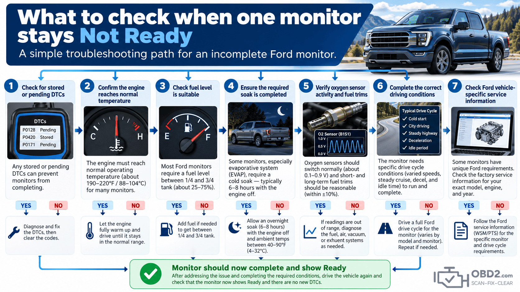Flow:
Monitor still Not Ready?
→ Pending/stored DTCs?
→ Engine reaches normal temperature?
→ Fuel level suitable?
→ Required soak completed?
→ O2/fuel trims normal?
→ Correct driving conditions?
→ Check Ford vehicle-specific service information.