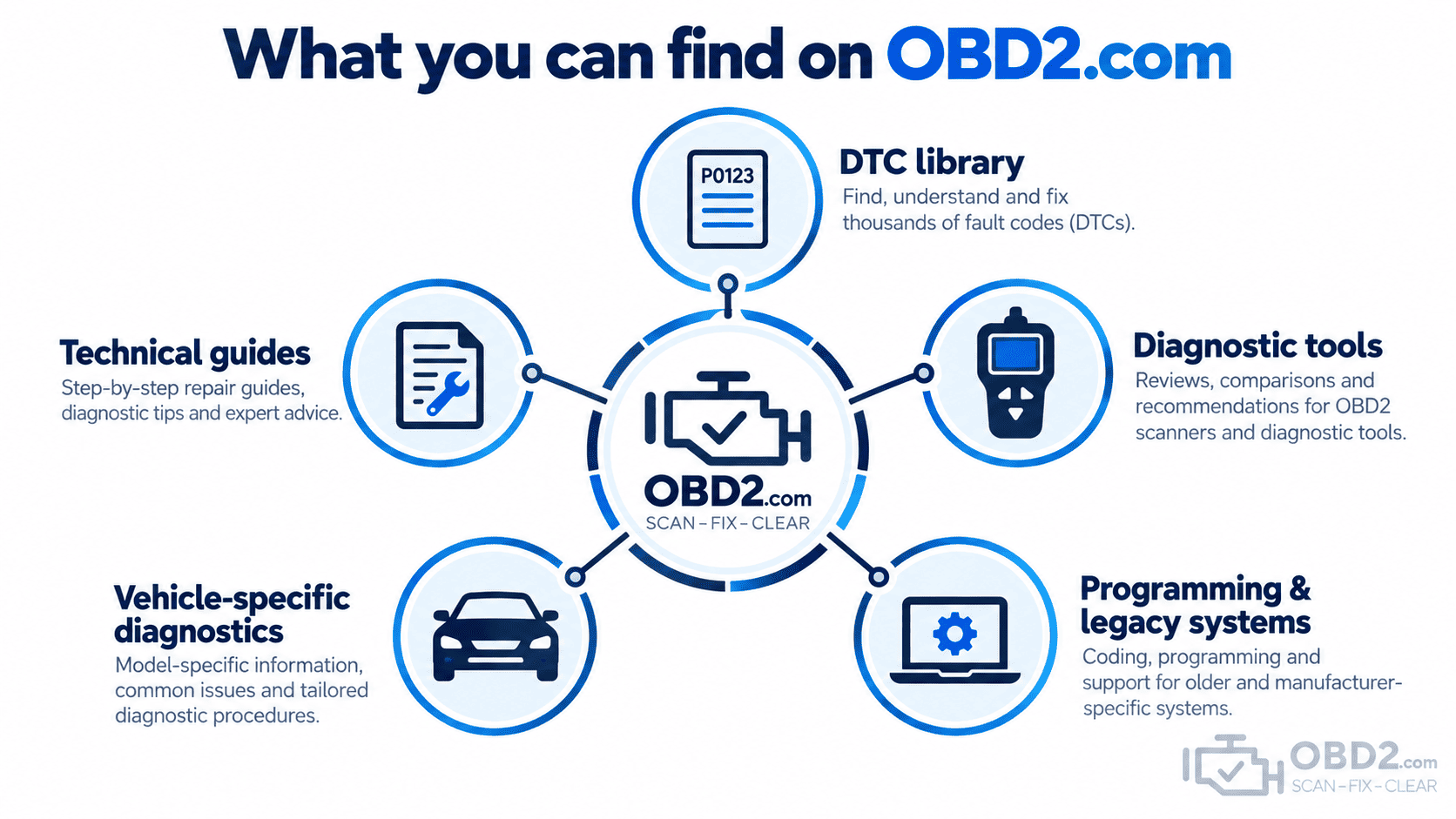 What you can find on OBD2.com
DTC Library → Technical guides → Diagnostic tools → Vehicle-specific diagnostics → Programming / legacy systems