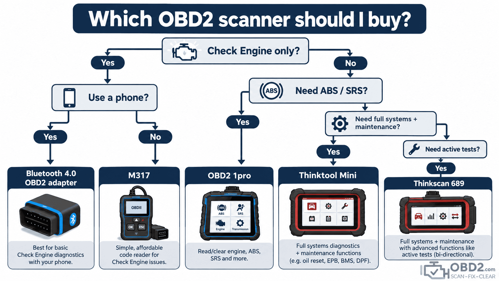 Which OBD2 scanner should I buy?
Decision tree:
Check Engine only?
Phone yes → Bluetooth OBD2
Phone no → M317
Need ABS/SRS → OBD2 1pro
Need full systems/maintenance → Thinktool Mini
Need active tests → Thinkscan 689