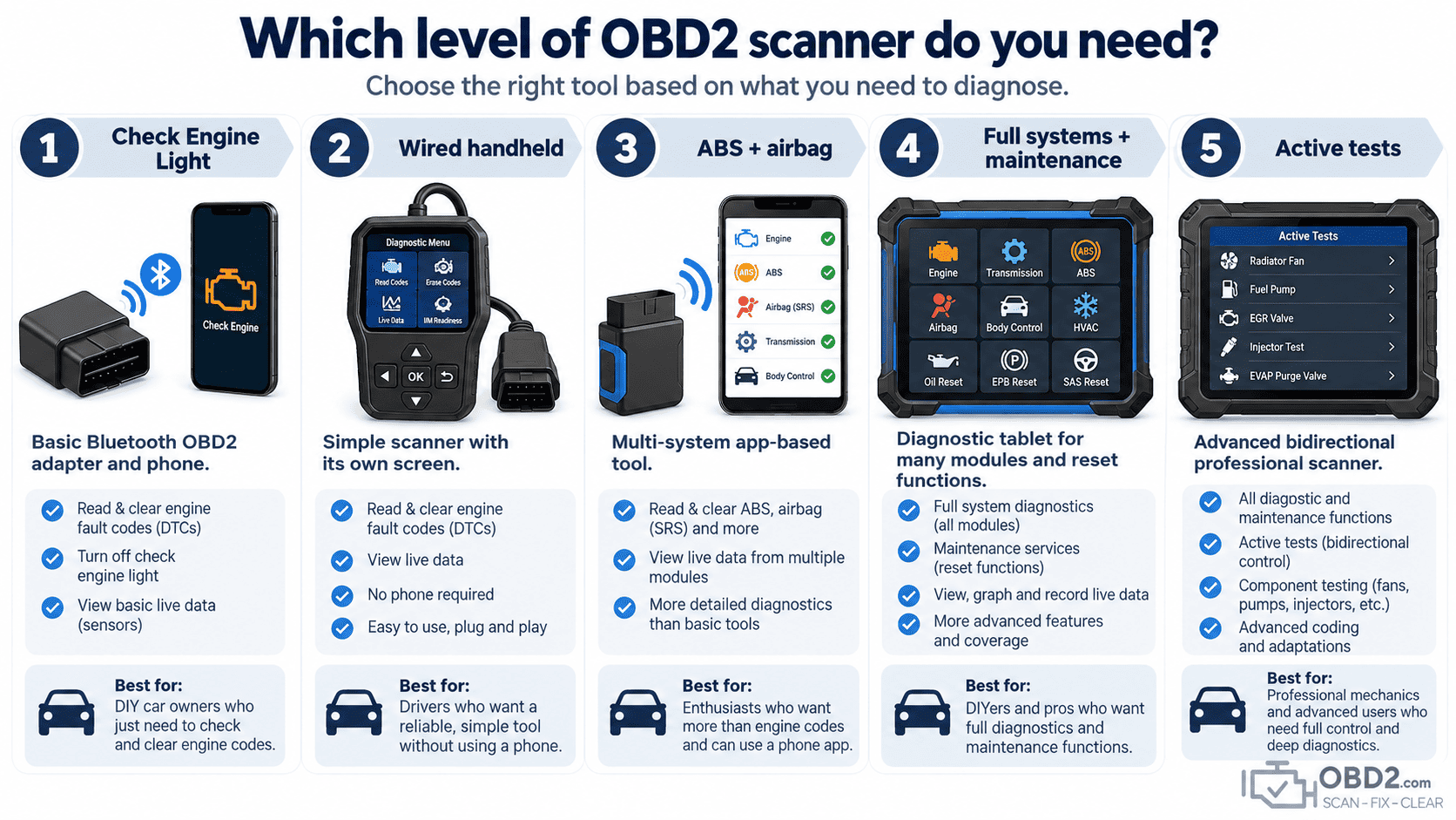 Which level of OBD2 scanner do you need? 5 levels: Check Engine Light → Engine + ABS/SRS → Full systems → Maintenance → Active tests