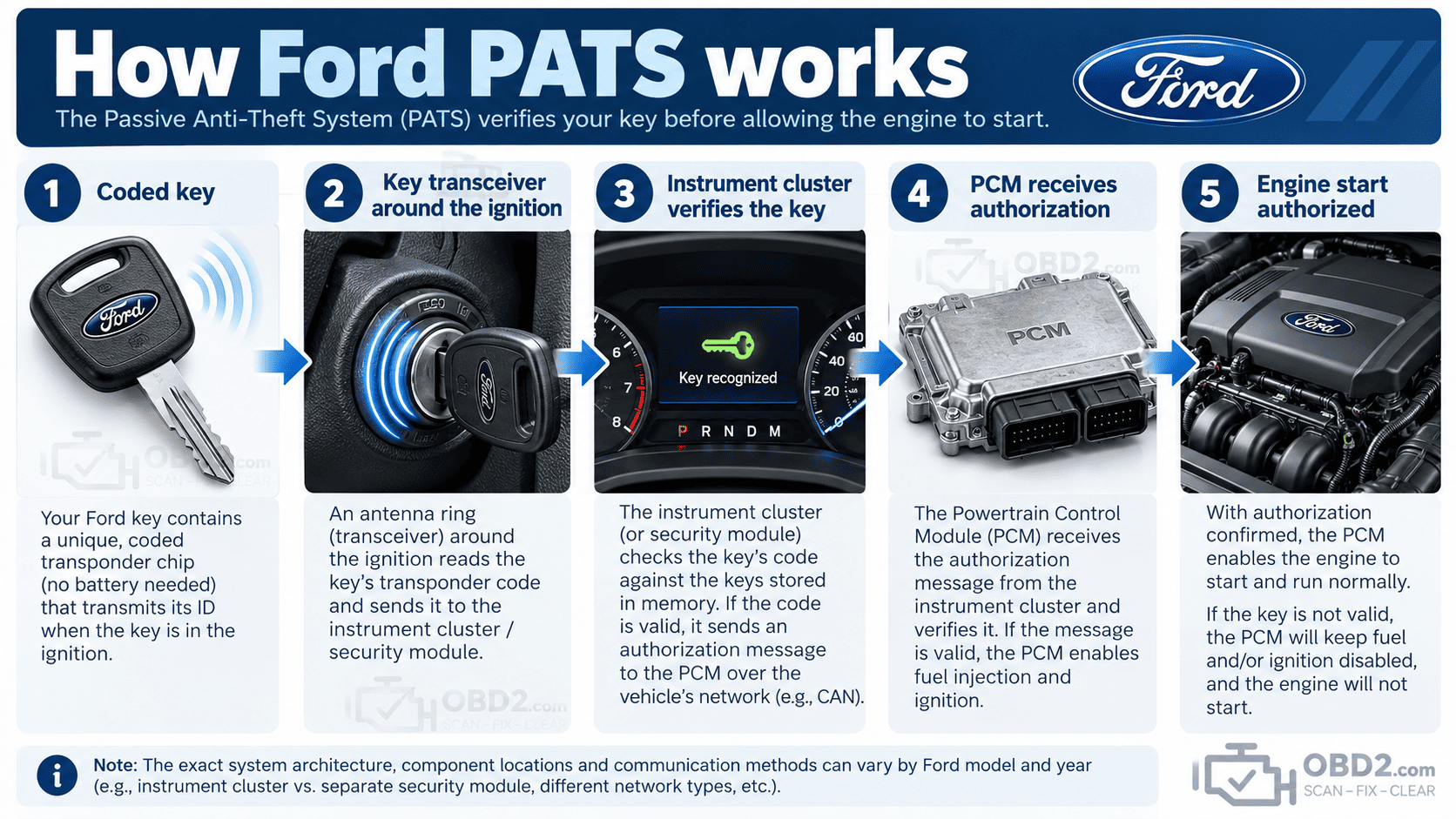 Ford PATS system overview:
Coded key → transceiver → IPC / security module → PCM → engine start authorization.