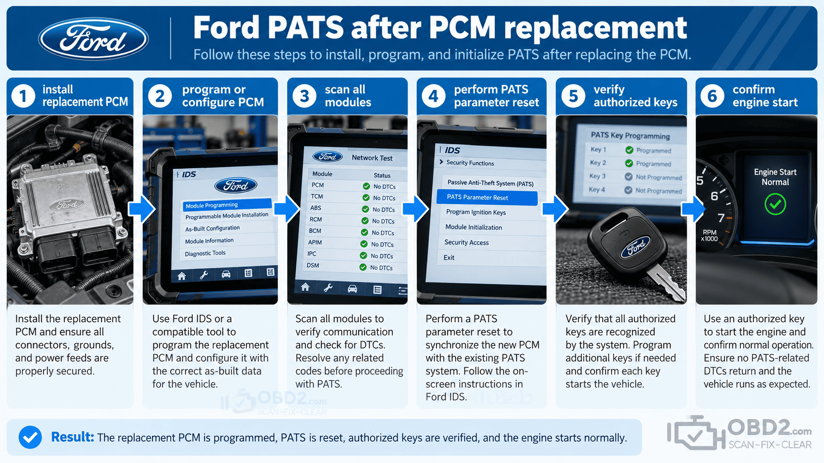 Replacement PCM workflow:
Install PCM → program/configure module → scan all modules → PATS parameter reset → verify authorized keys → confirm engine starts.