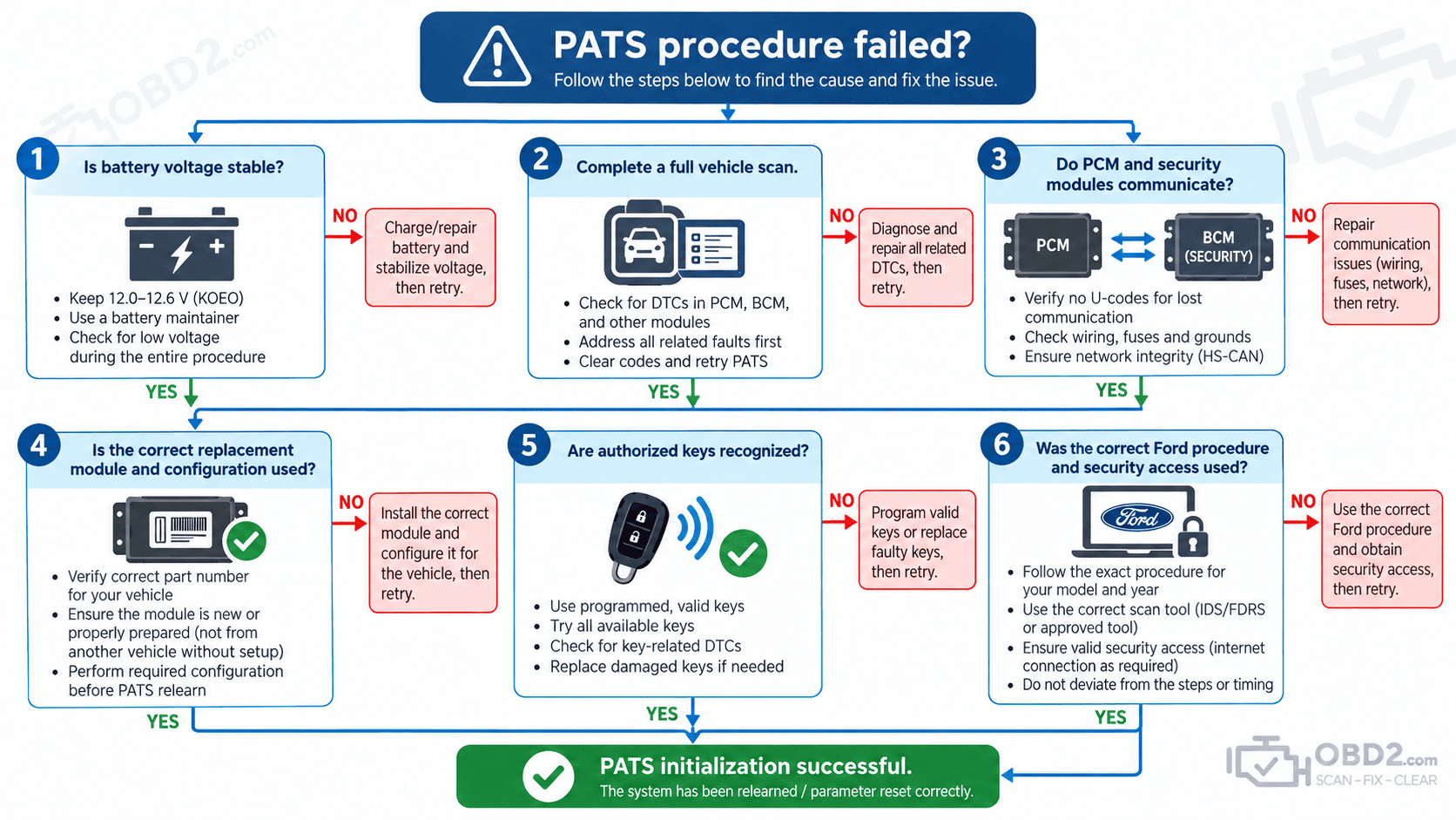 Troubleshooting flow:
PATS procedure failed?
→ Battery voltage stable?
→ Full vehicle scan complete?
→ PCM/security modules communicate?
→ Correct replacement module/configuration?
→ Authorized keys recognized?
→ Correct Ford procedure/security access?