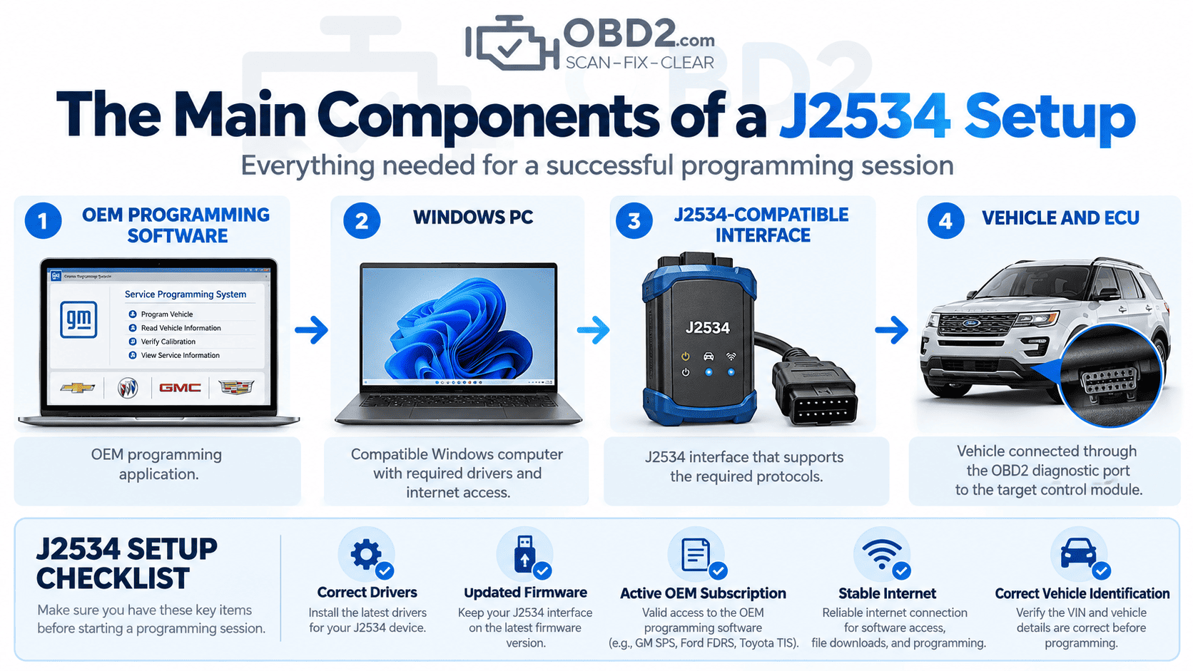 Four-part J2534 setup: 1 OEM software 2 Windows PC 3 J2534 device 4 Vehicle / ECU