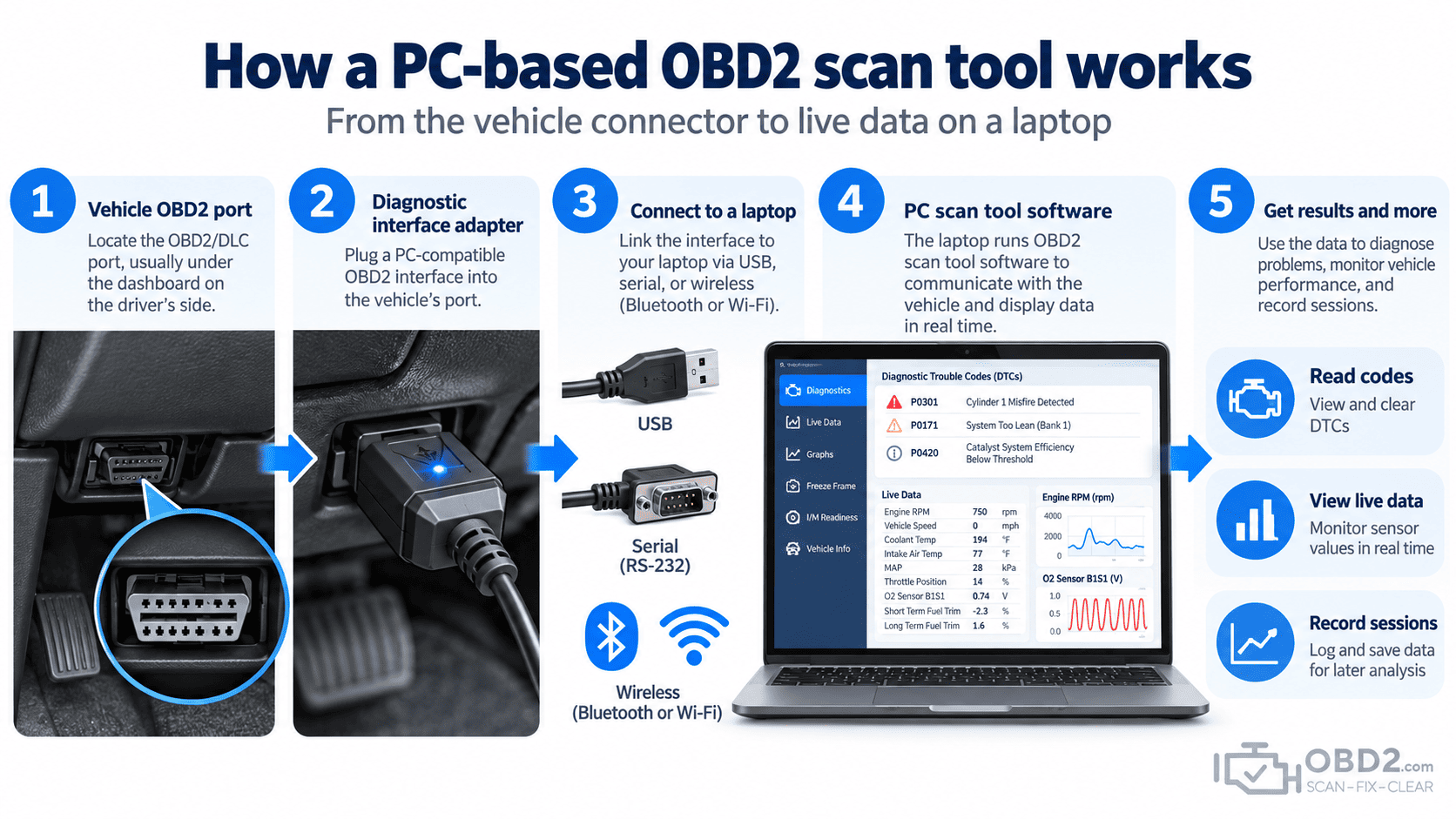 How a PC-based OBD2 scan tool works
Vehicle → DLC → interface → laptop software → DTCs / live data / graphs.