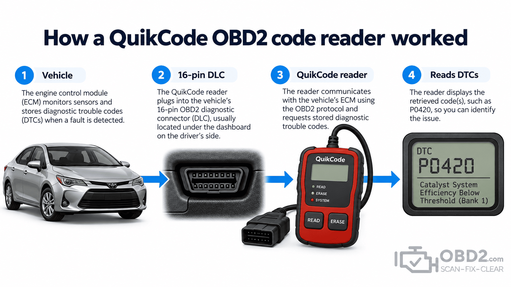 How a QuikCode OBD2 code reader worked
Vehicle → 16-pin DLC → QuikCode reader/interface → displayed DTC.