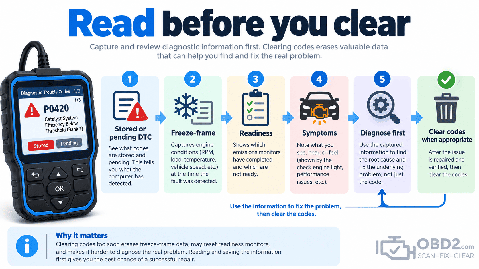 Read before you clear
Scanner showing DTC + freeze frame + readiness → save information → diagnose → repair → clear only when appropriate.