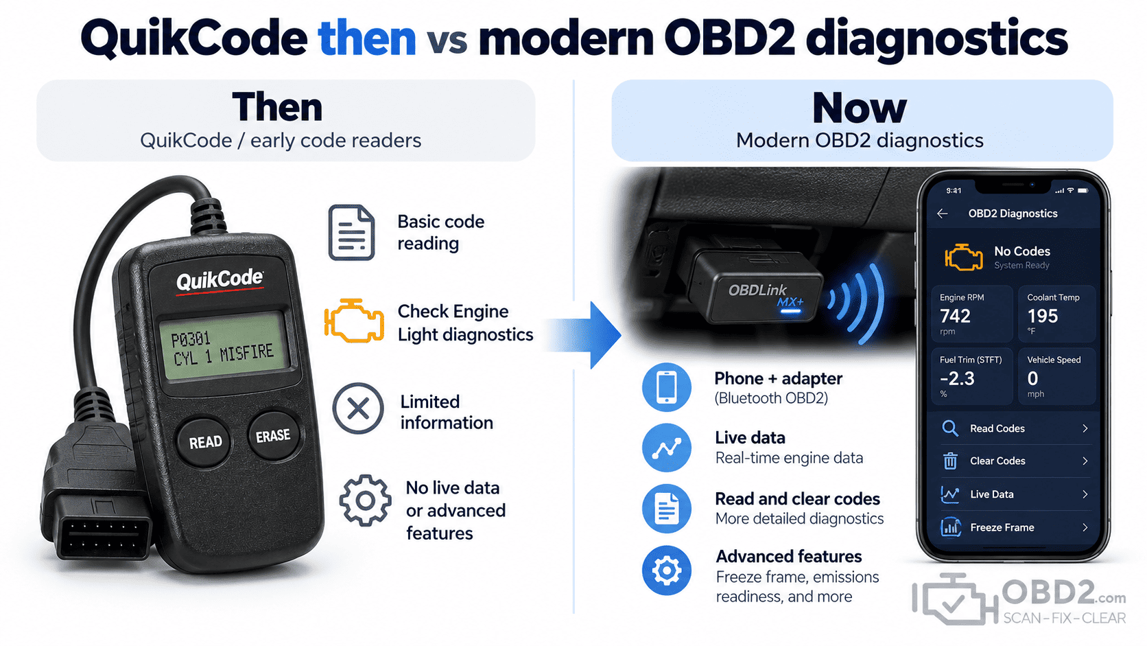 QuikCode then vs modern OBD2 diagnostics
Left: legacy QuikCode-style reader.
Right: modern Bluetooth OBD2 interface + smartphone.
Same core task: vehicle → interface → diagnostic information.