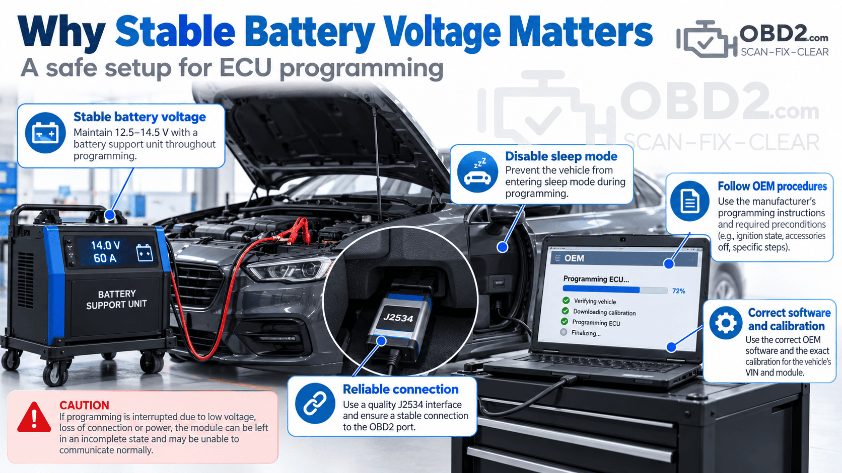 "Safe ECU Programming Setup" Vehicle + battery support unit + J2534 interface + laptop. Callouts: Stable voltage No sleep mode Reliable cable connection Correct OEM software