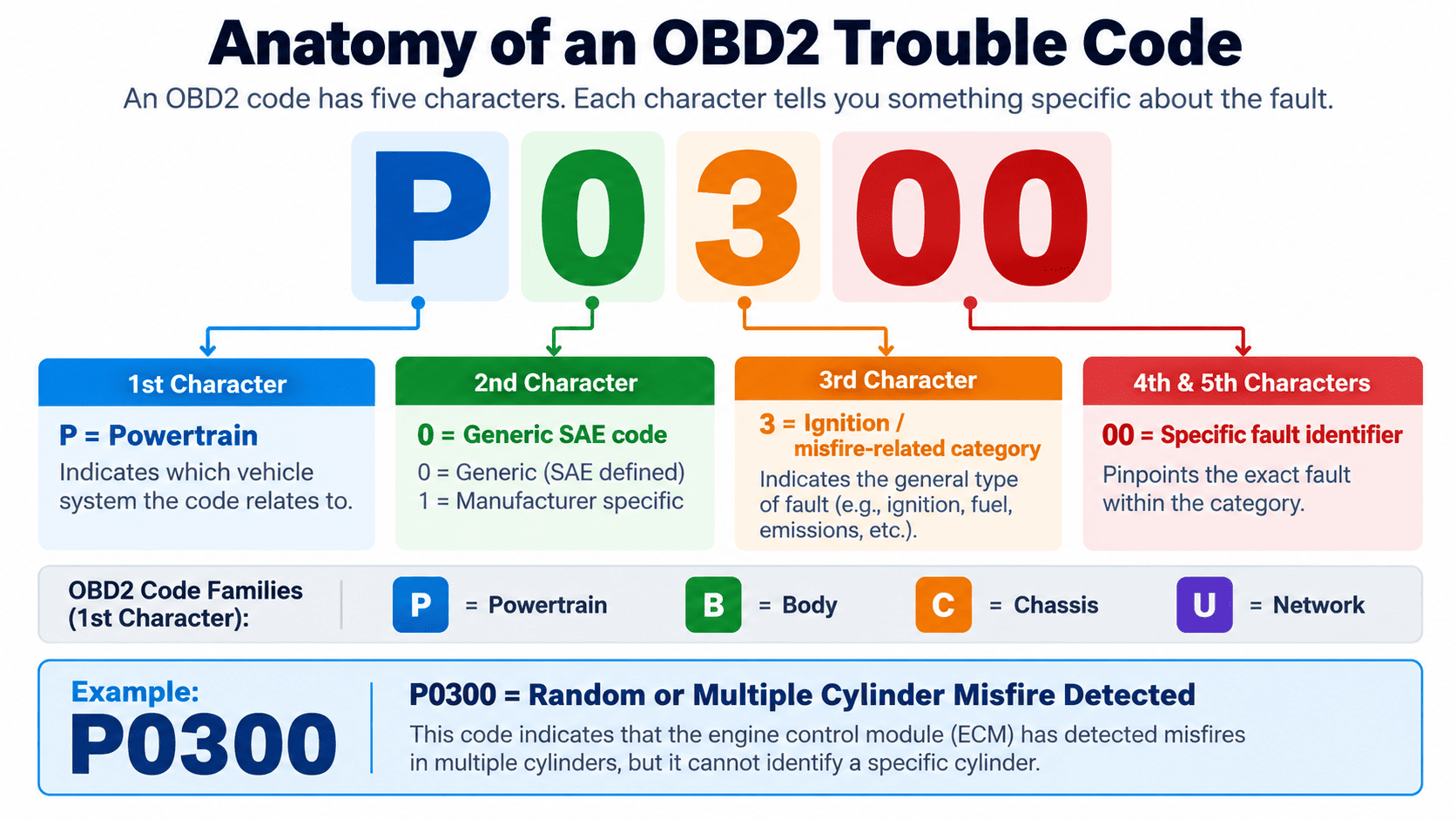 ANATOMY OF AN OBD2 CODE illustration: Example code such as P0300, broken down visually into family and code structure.
